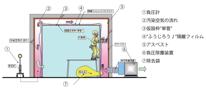 アスベスト部分隔離除去工法「ふうじろう（標準）」